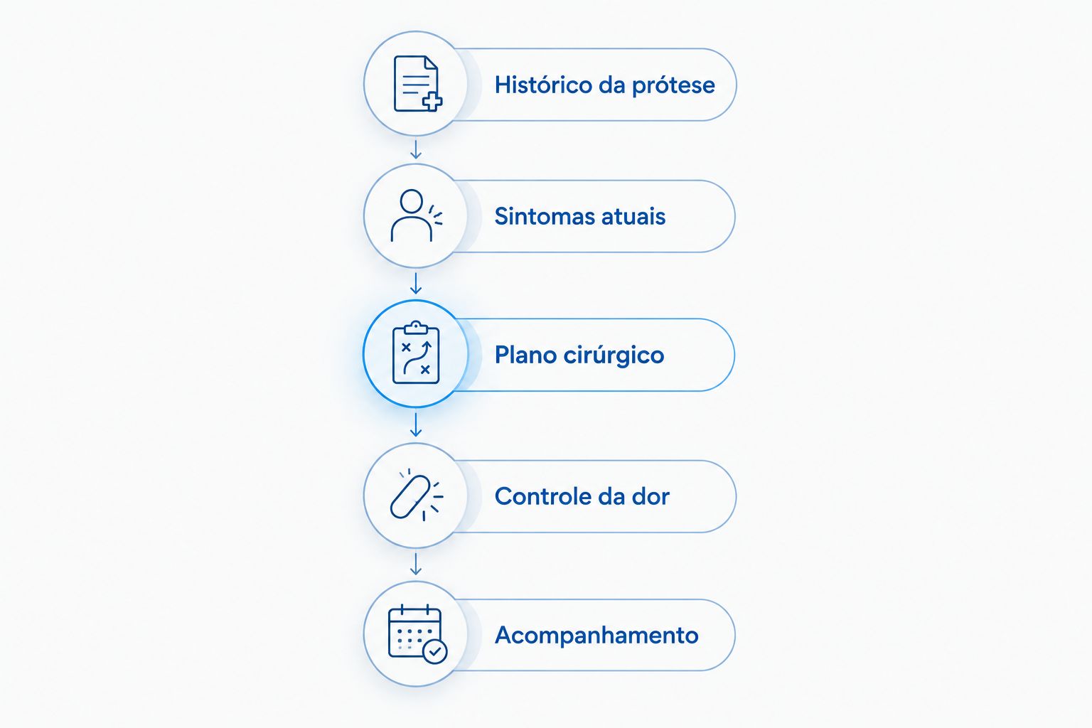 Etapas para conversar sobre a prótese, os sintomas, a cirurgia e o controle da dor.