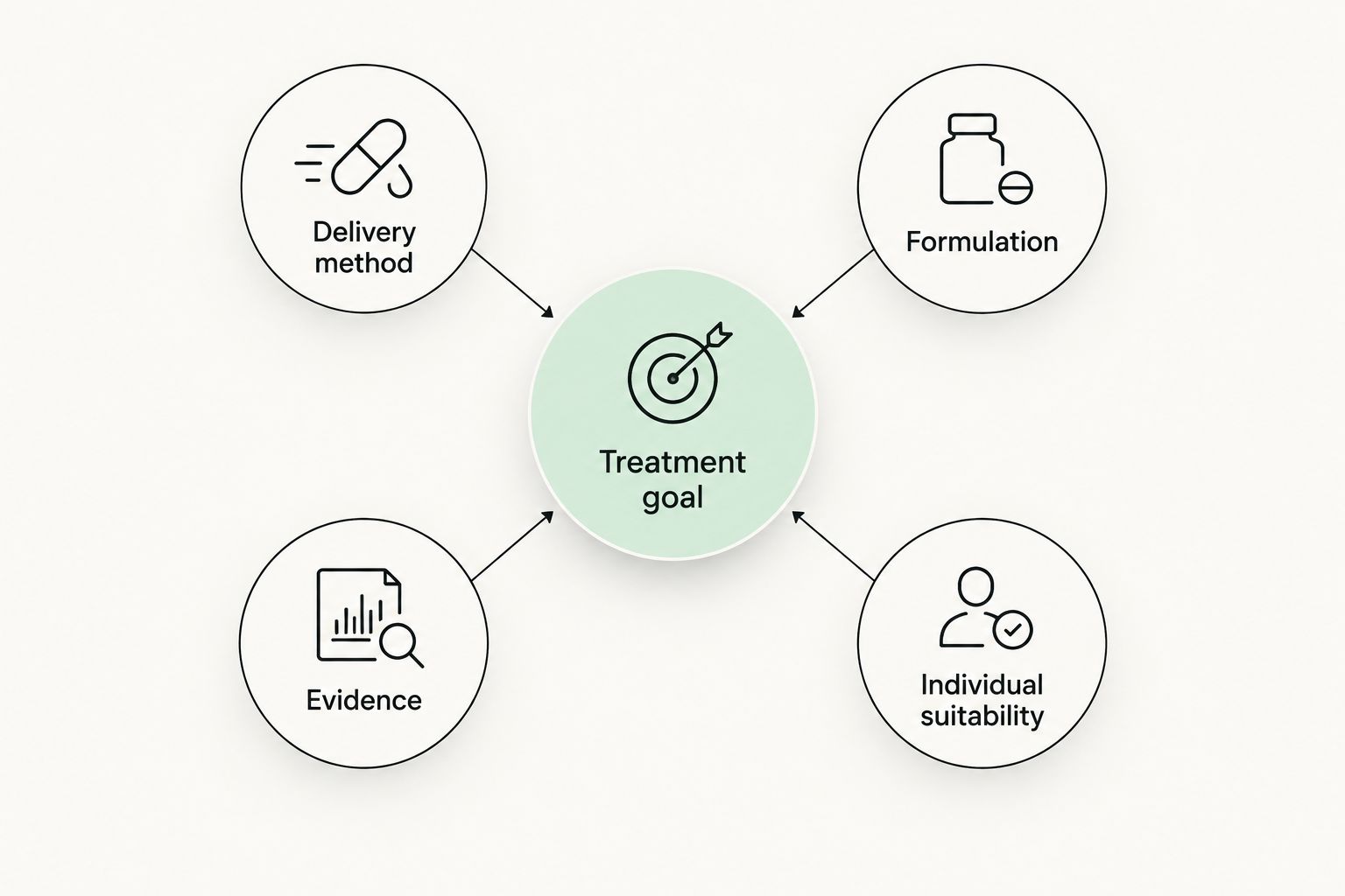 Treatment goal connected to delivery method, formulation, evidence and individual suitability