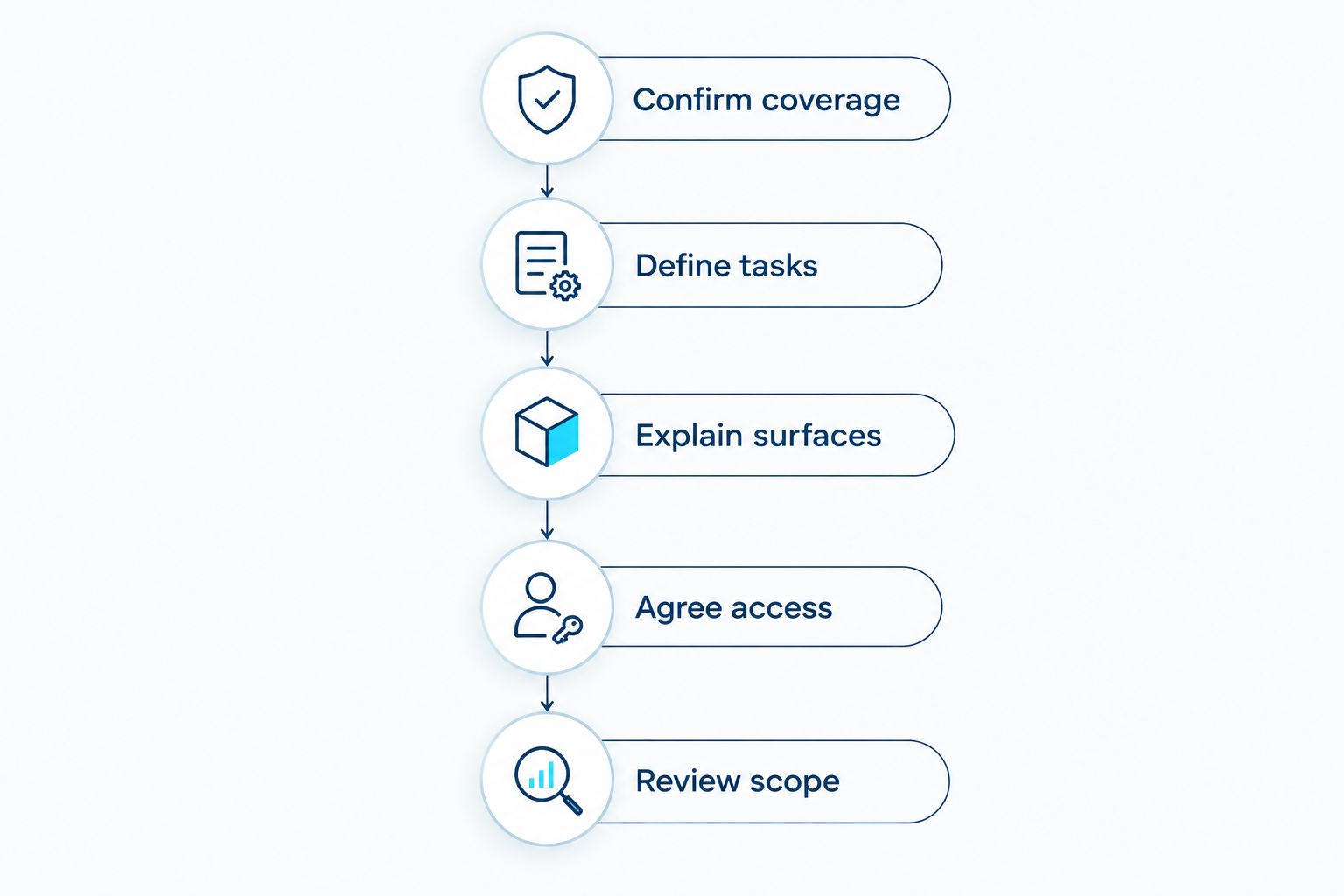 Five booking checks covering address, tasks, surfaces, access, and final scope