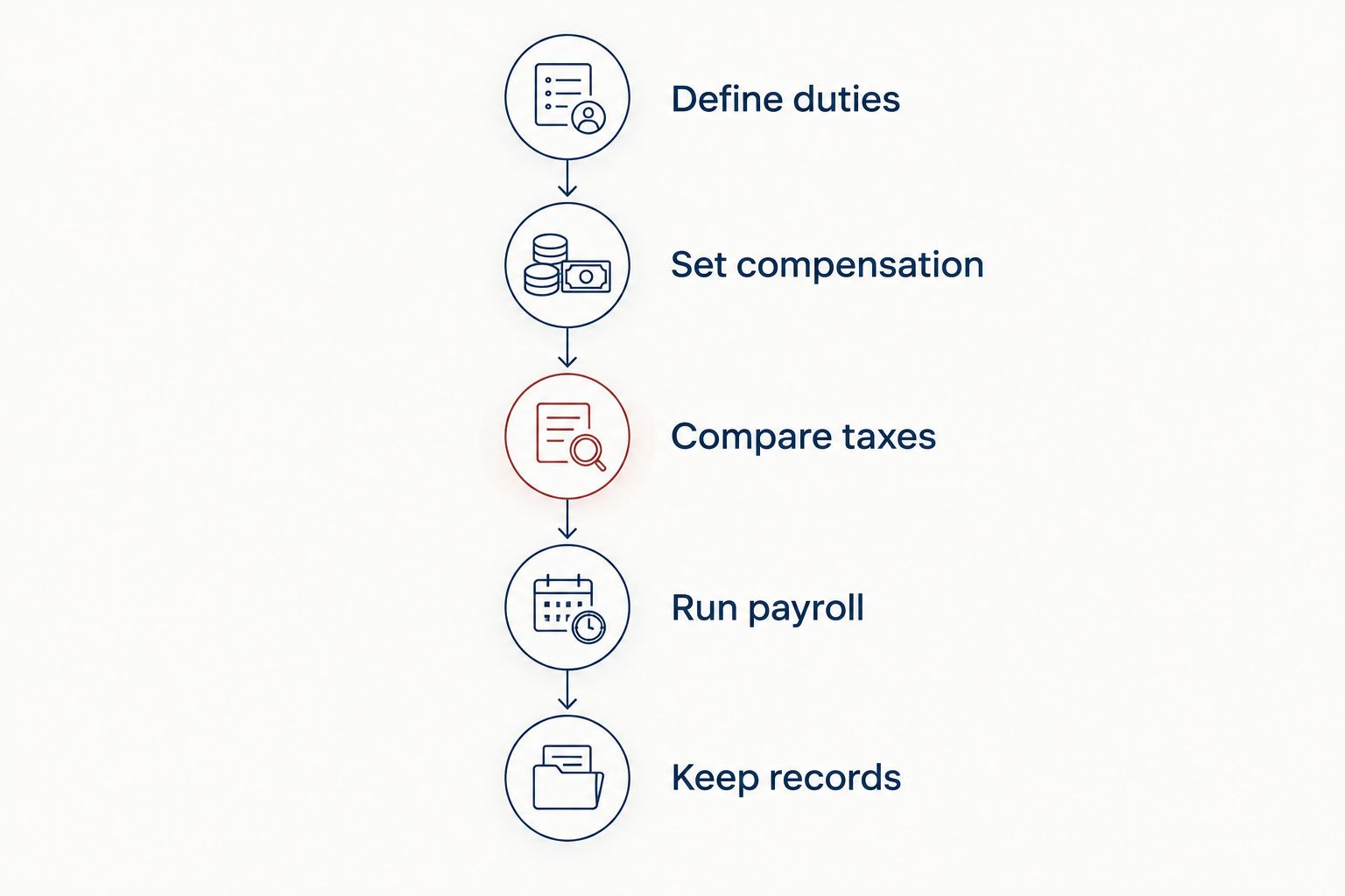 Five steps from defining a spouse’s duties to maintaining payroll and employment records