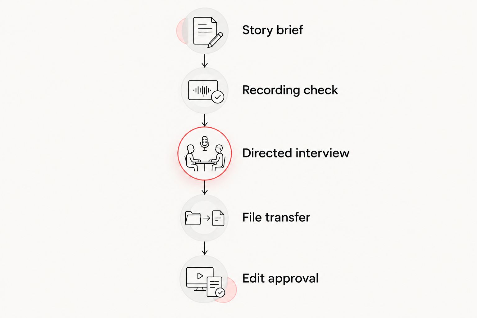 Remote testimonial workflow from story brief through recording, file transfer, and edit approval