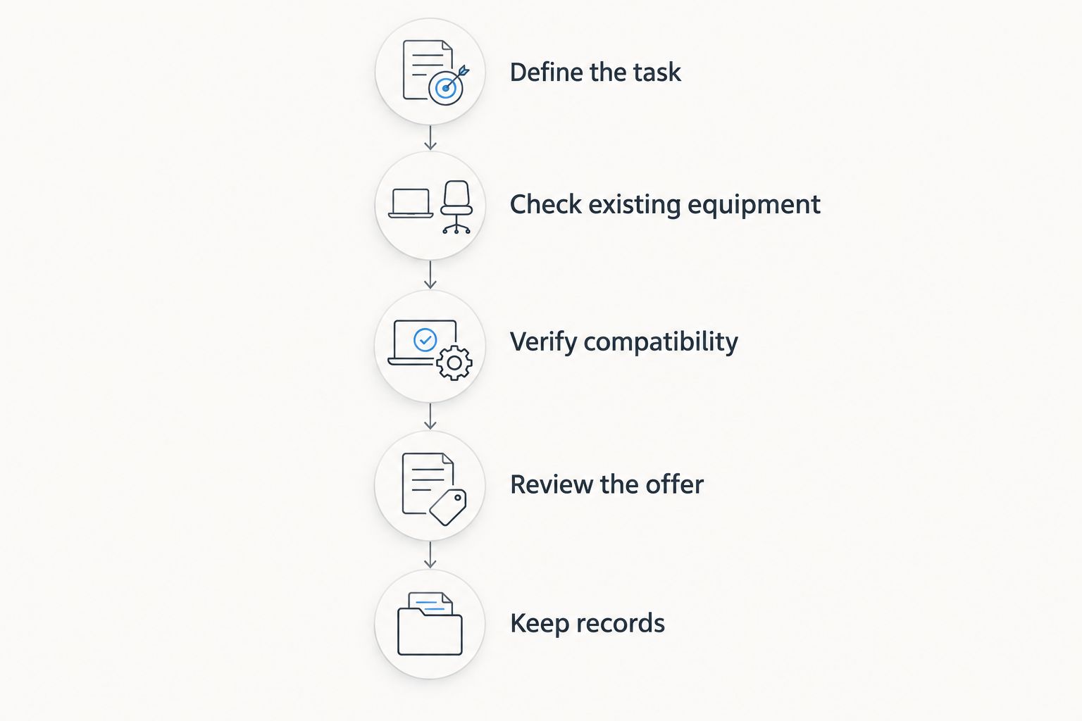 Five checks from defining your equipment task to keeping purchase records