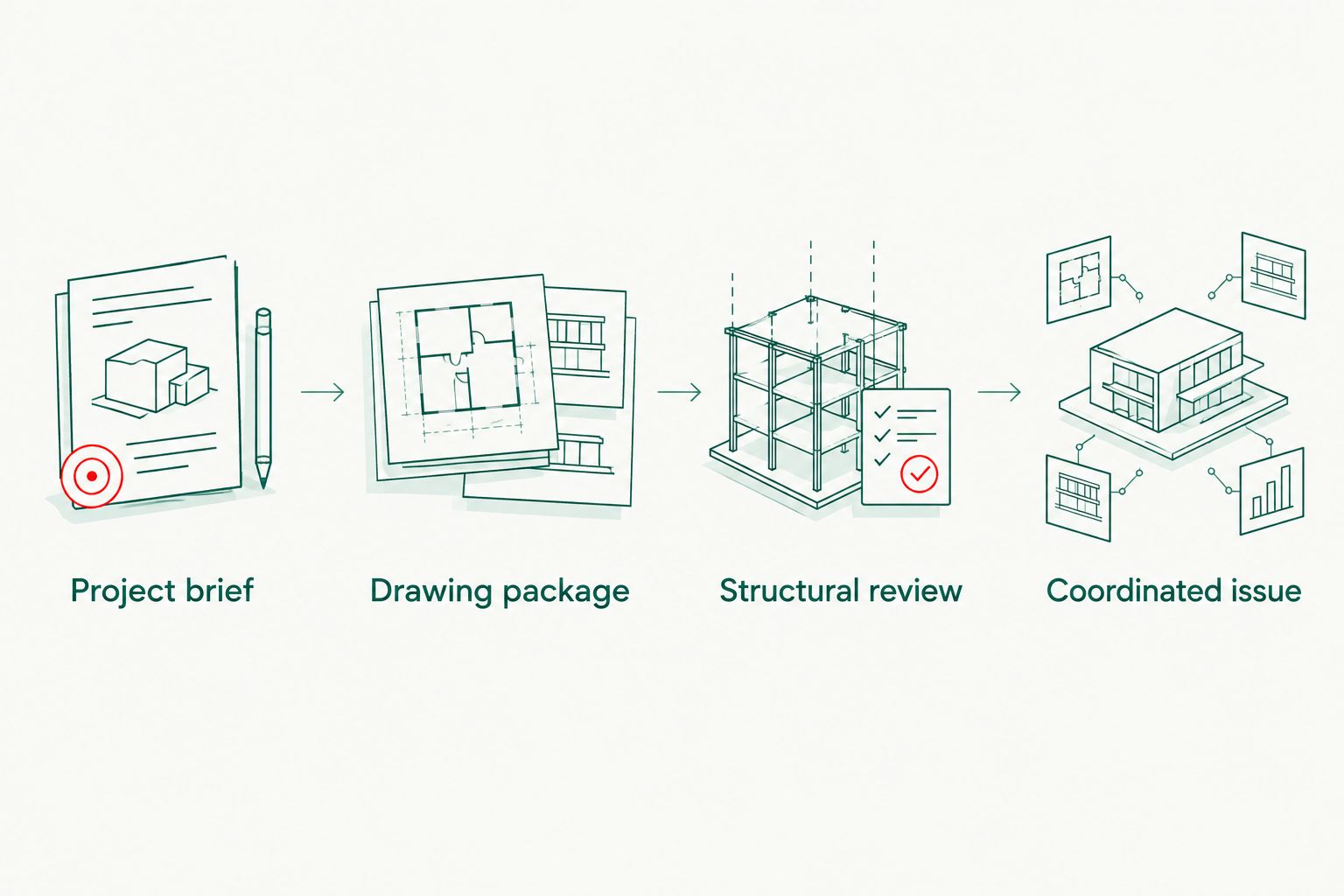 Four handover stages from project brief to coordinated drawing issue
