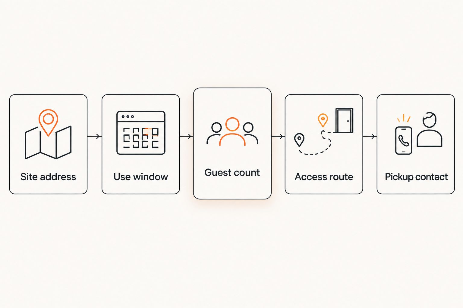 Weekend restroom booking brief showing address, use window, attendance, access route, and pickup contact