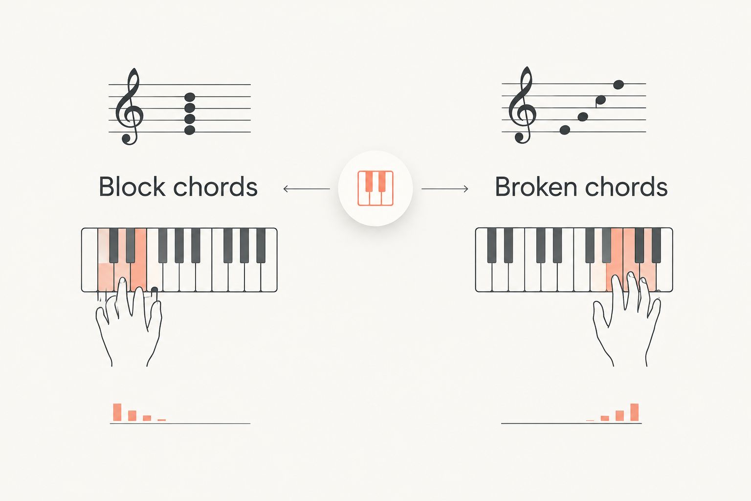 Two columns comparing block and broken chords in lower and higher registers