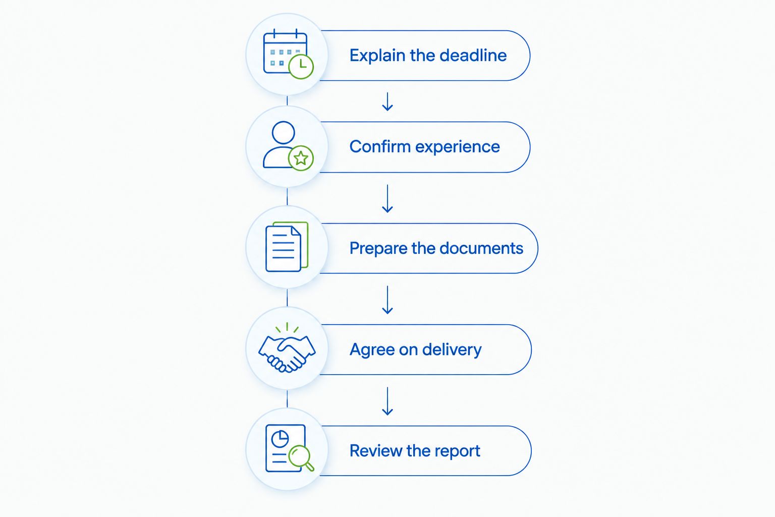 Five steps for arranging an appraisal, from explaining the deadline to reviewing the completed report