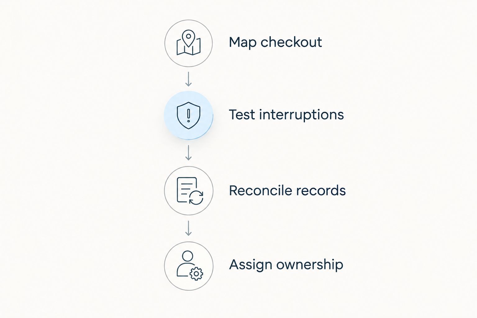 Four POS evaluation steps from mapping checkout to assigning support ownership