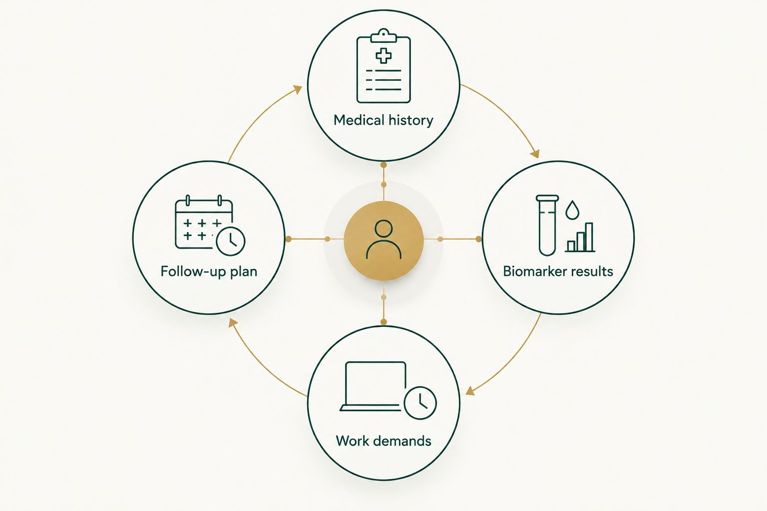 Four connected parts of a construction worker’s treatment assessment