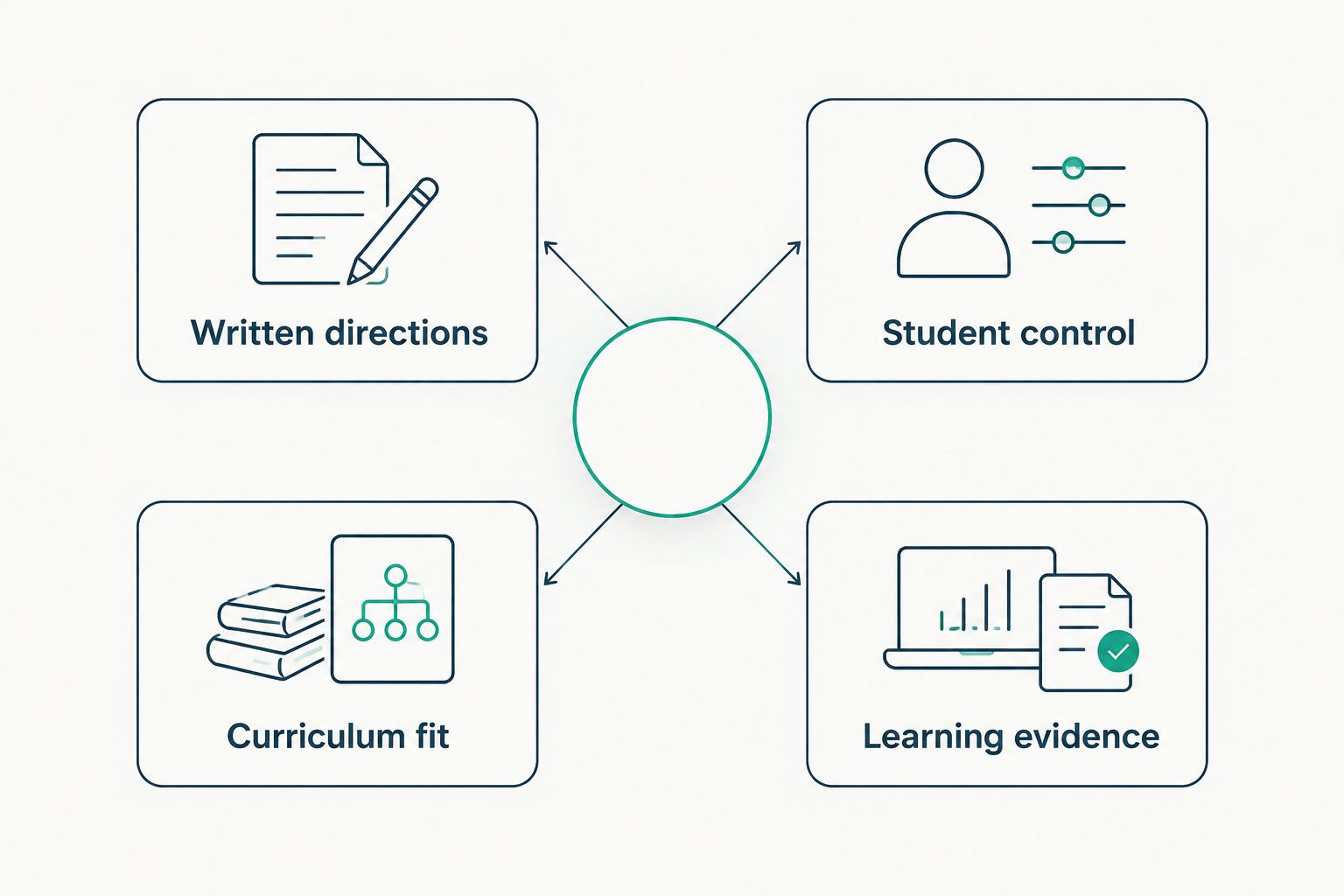 Four tutoring criteria: written directions, student control, curriculum fit, and learning evidence
