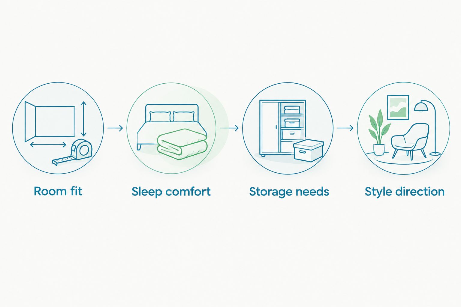 Four bedroom planning steps: room fit, sleep comfort, storage needs and style direction