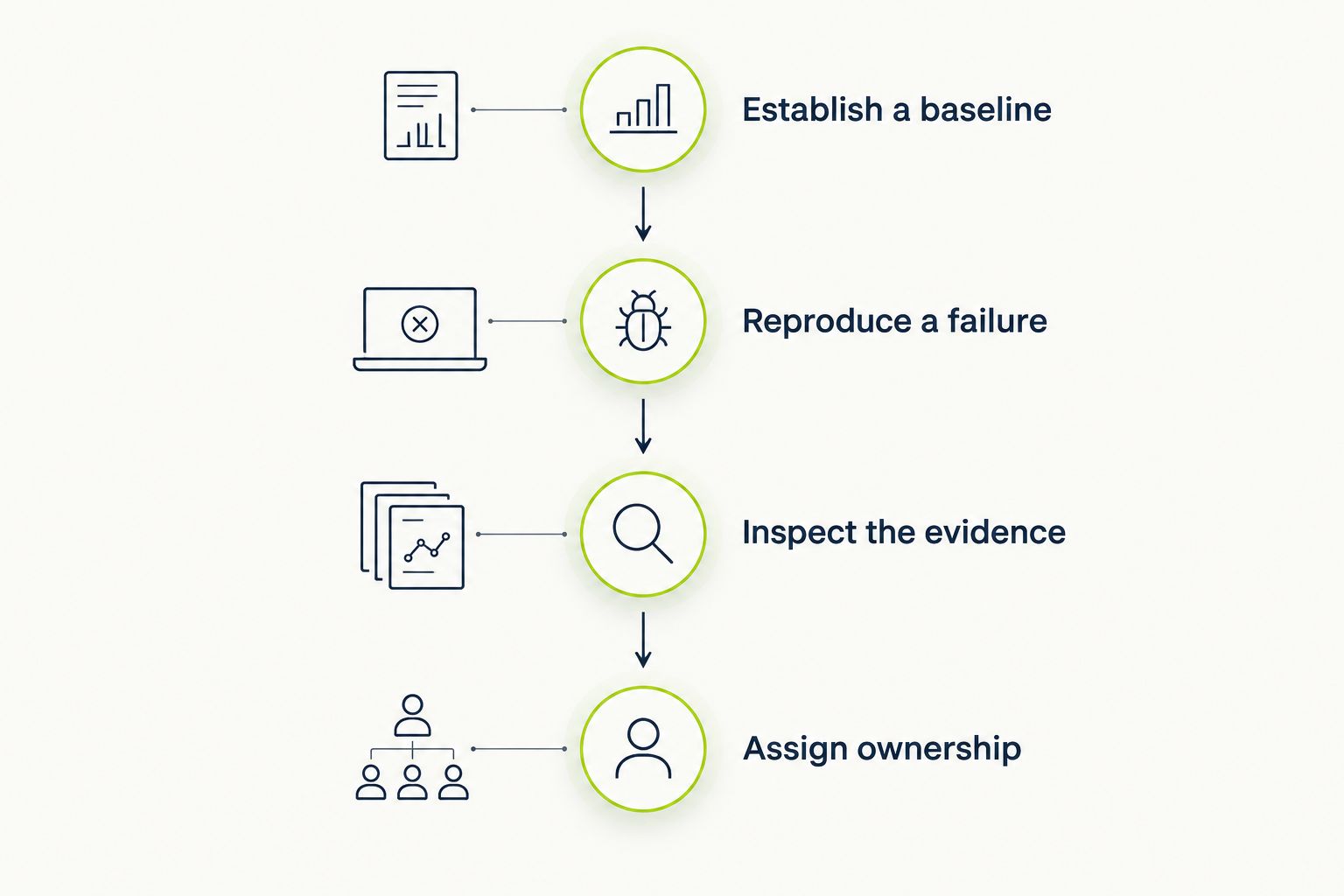 Evaluation sequence from establishing a baseline to assigning regression-test ownership.