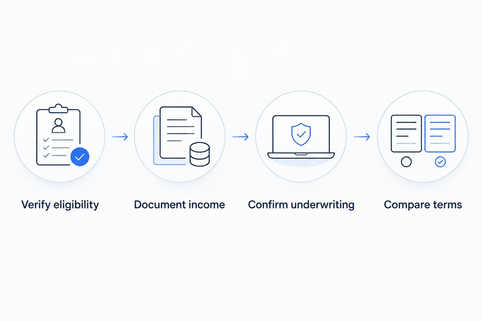 Application sequence from verifying eligibility to comparing loan terms