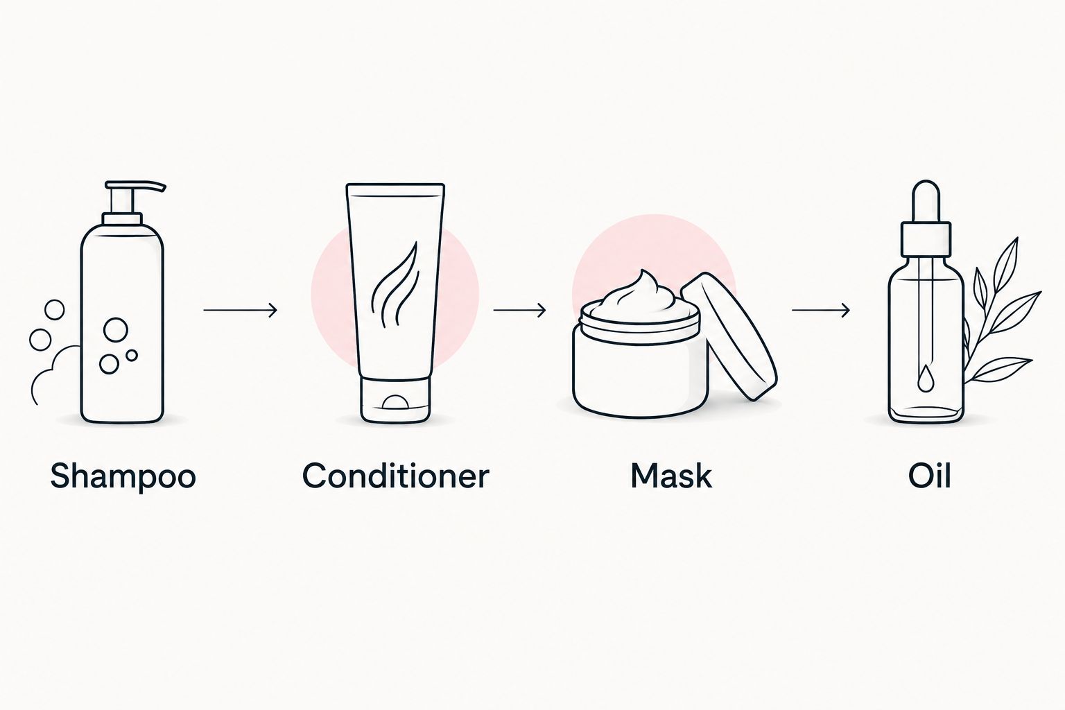 Shampoo, conditioner, mask and oil shown as separate haircare steps