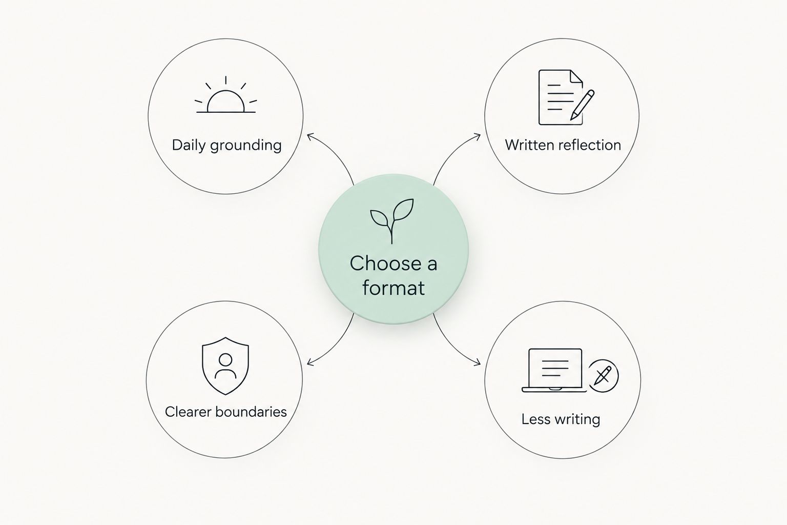 Four planner needs connected to choosing a format