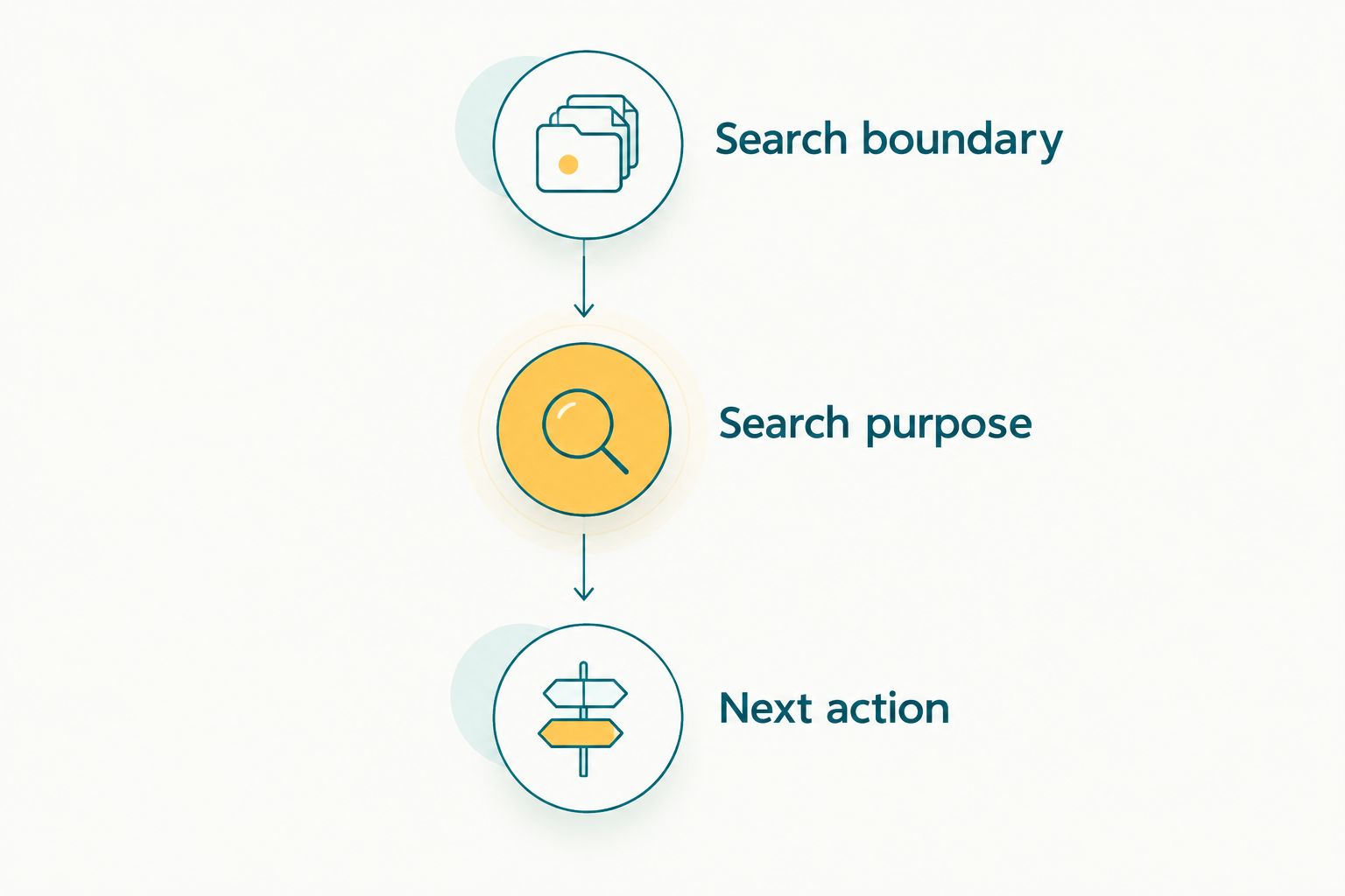 Three decision stages: search boundary, search purpose and next action