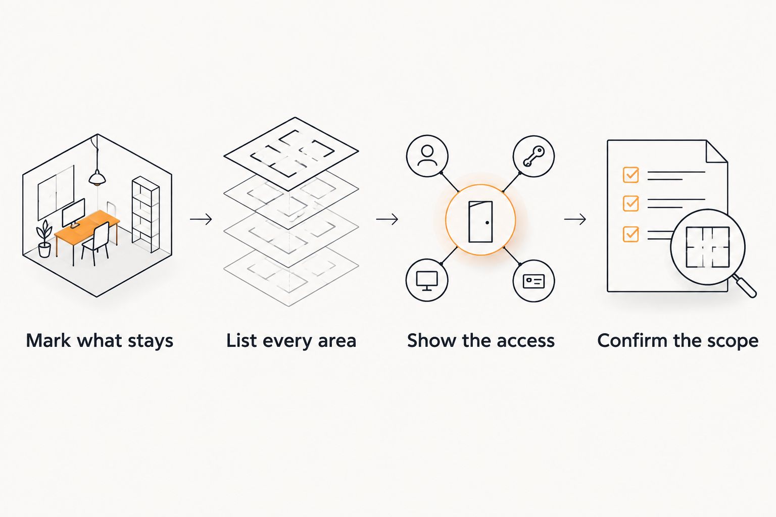 Four cleanout planning steps covering retained items, included areas, access, and scope