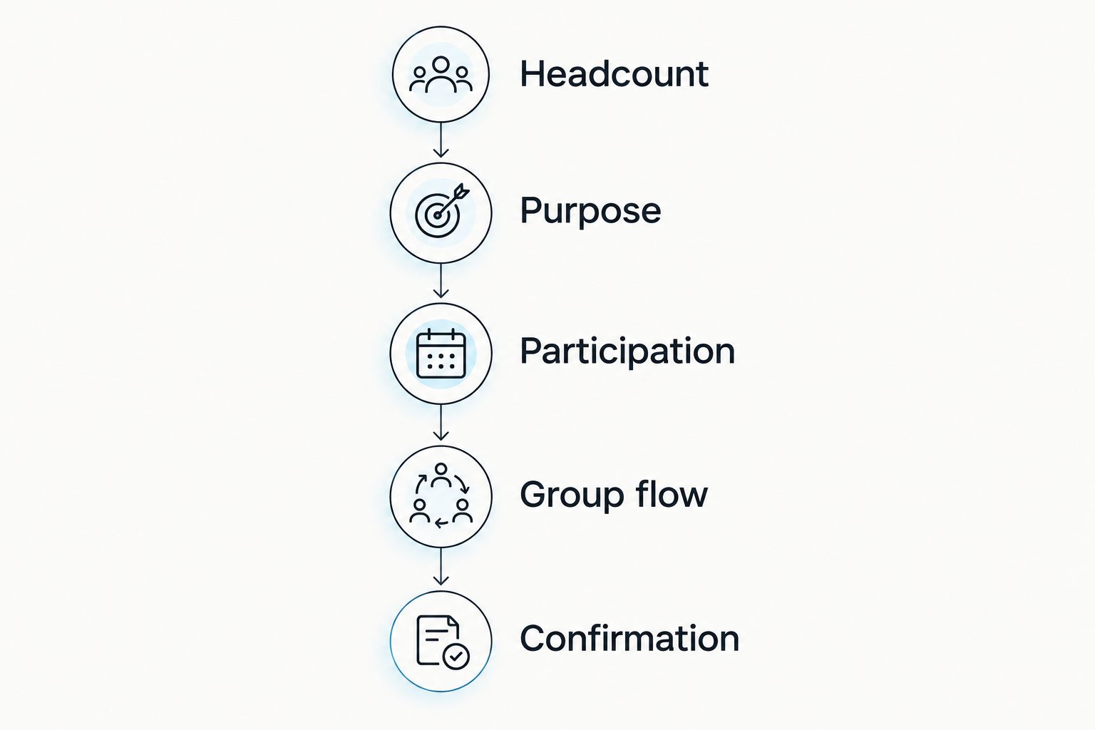 Five planning stages from headcount and purpose to participation, group flow and confirmation