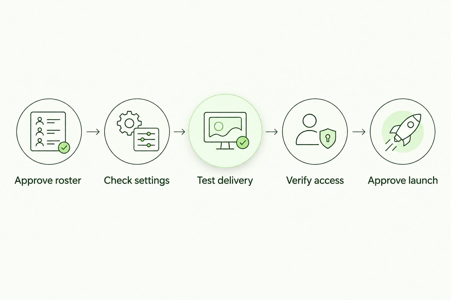 Five launch-readiness steps from roster approval through delivery testing to launch approval