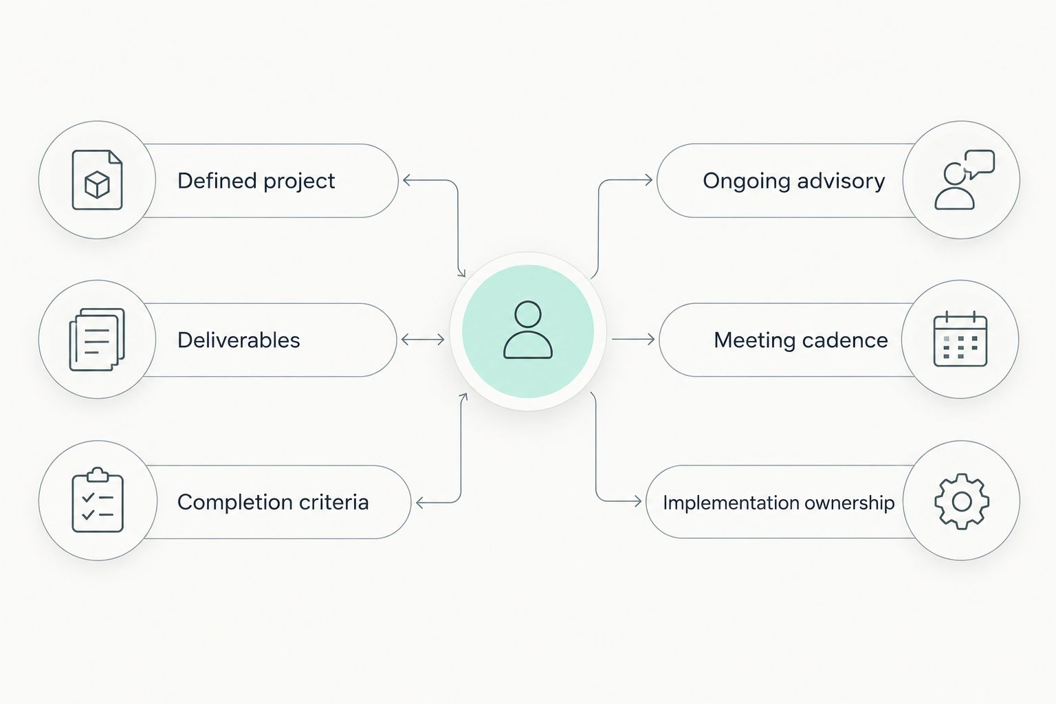 Comparison of defined project terms and ongoing advisory terms