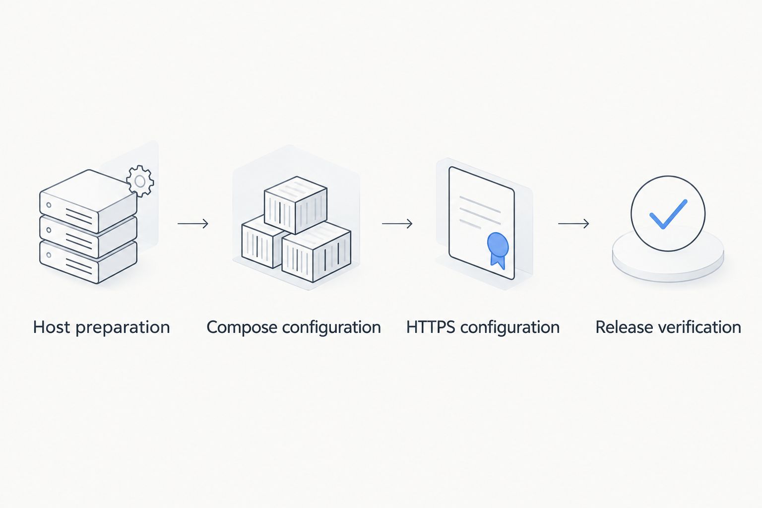 Four deployment checkpoints from host preparation through release verification
