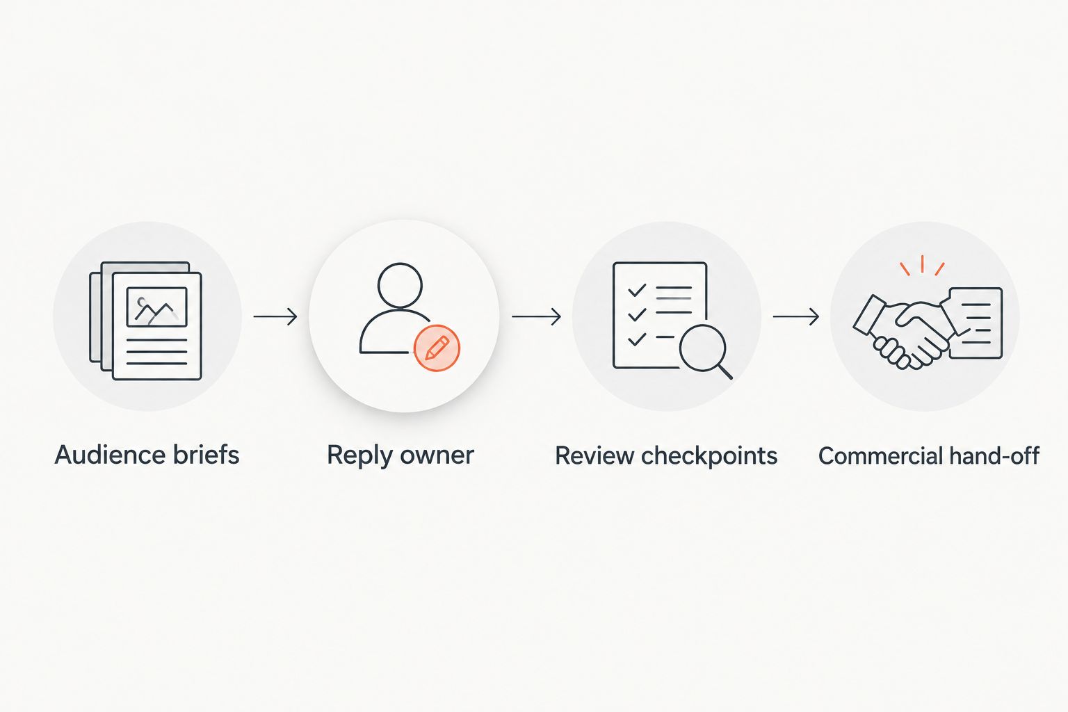 Campaign planning steps from audience briefs to commercial hand-off