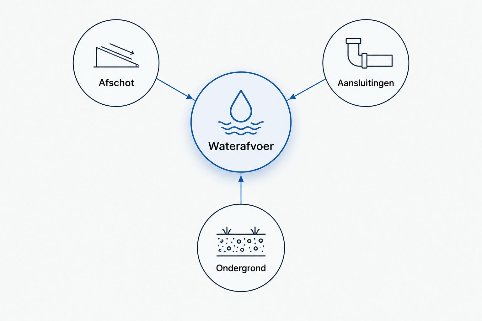 Waterafvoer als geheel van afschot, aansluitingen en ondergrond