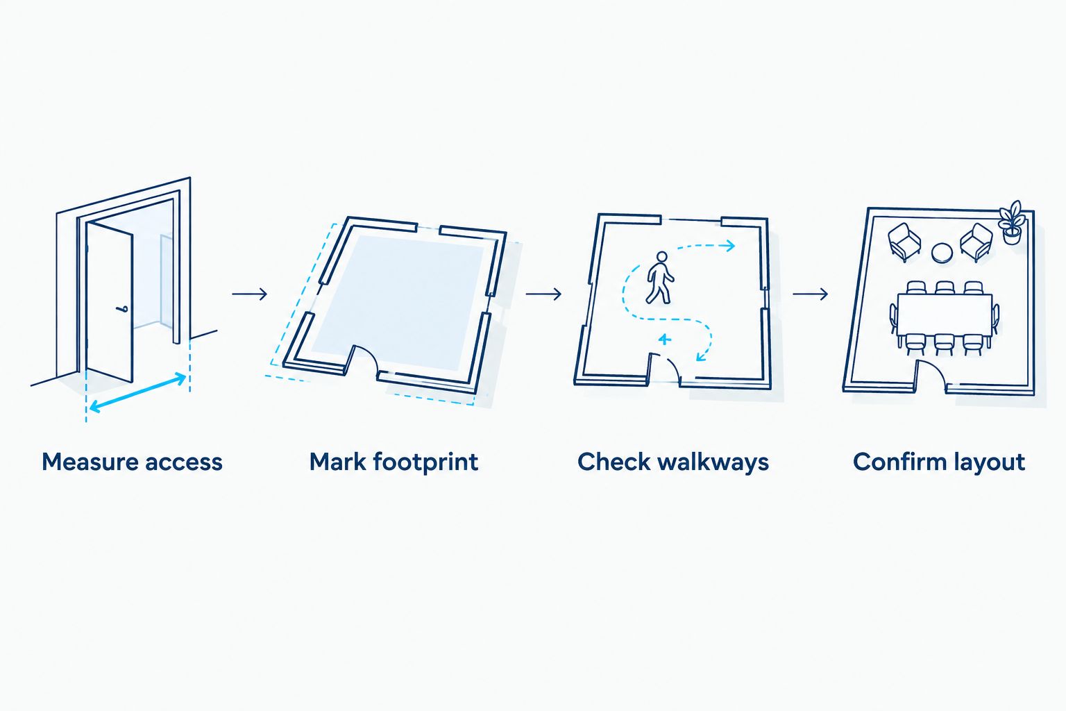 Four checks for sofa fit: access, footprint, walkways, and layout