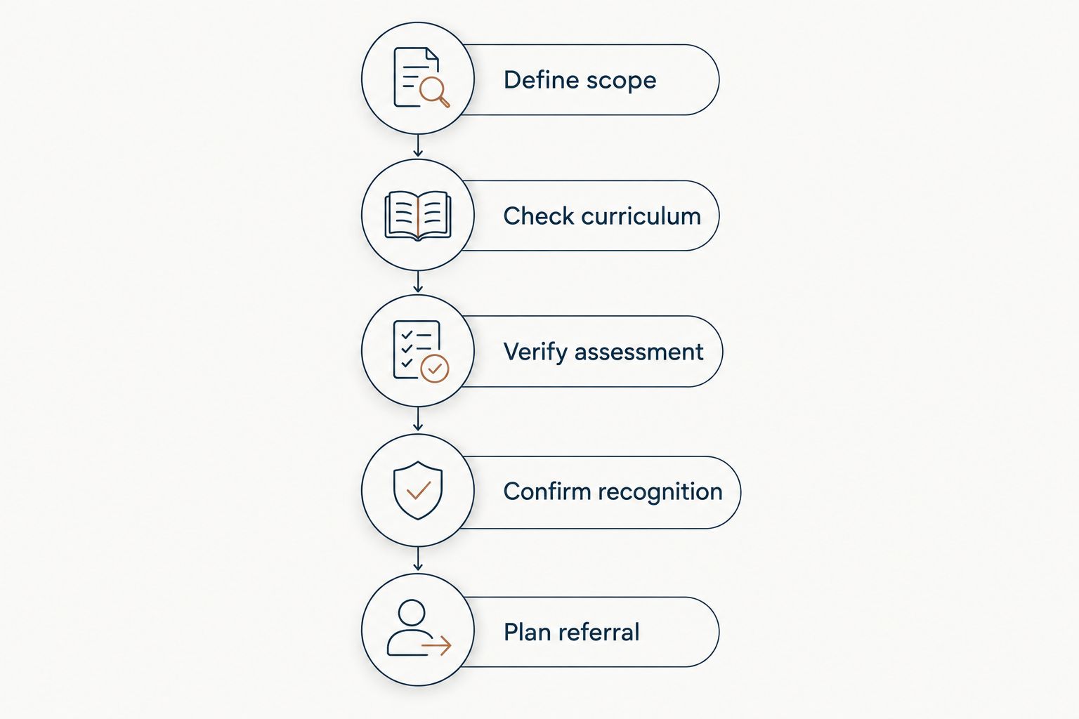Five checks for choosing education that fits a career coach's professional scope