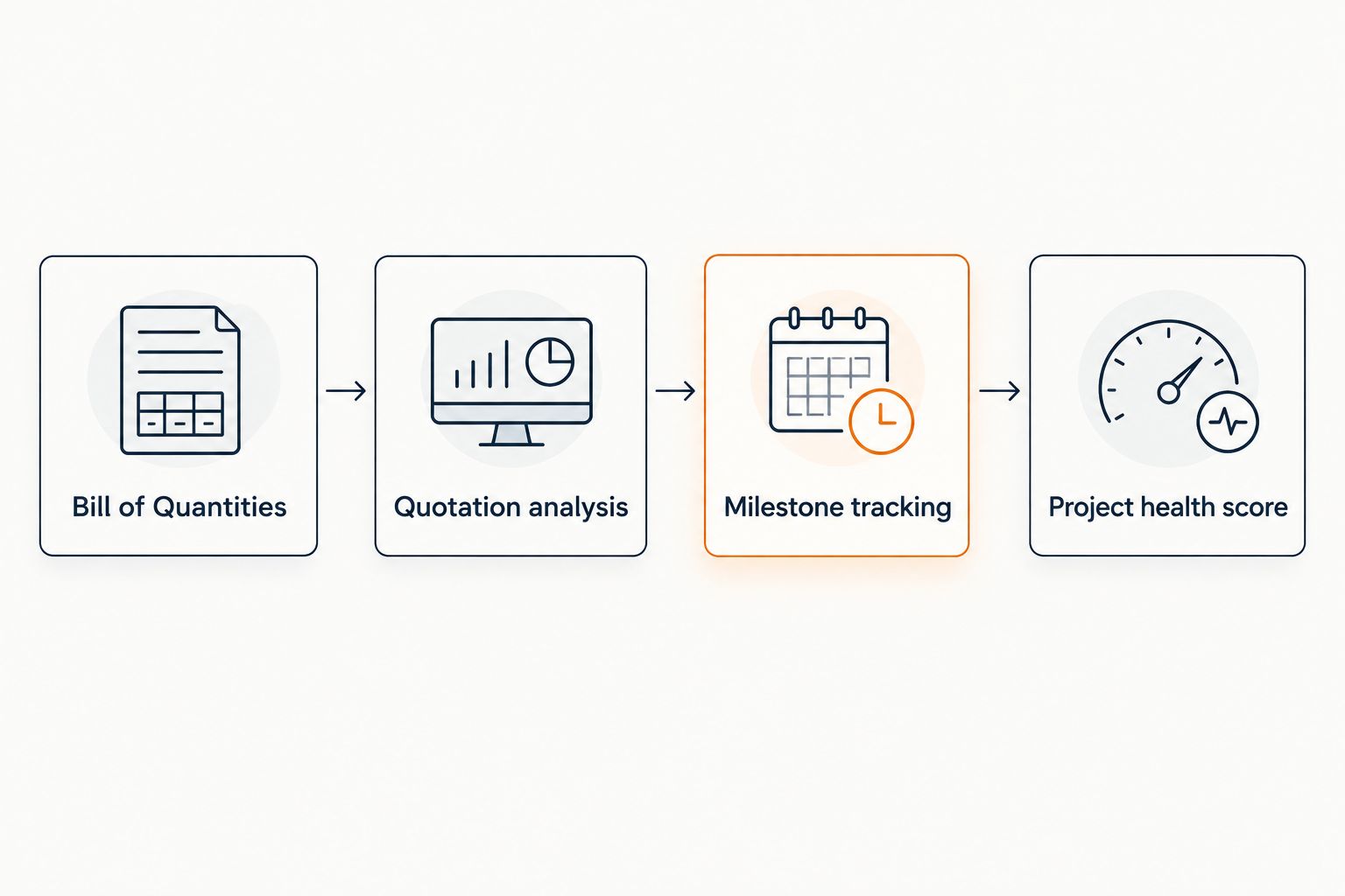 Four-step construction cost-control workflow from Bill of Quantities to project health score