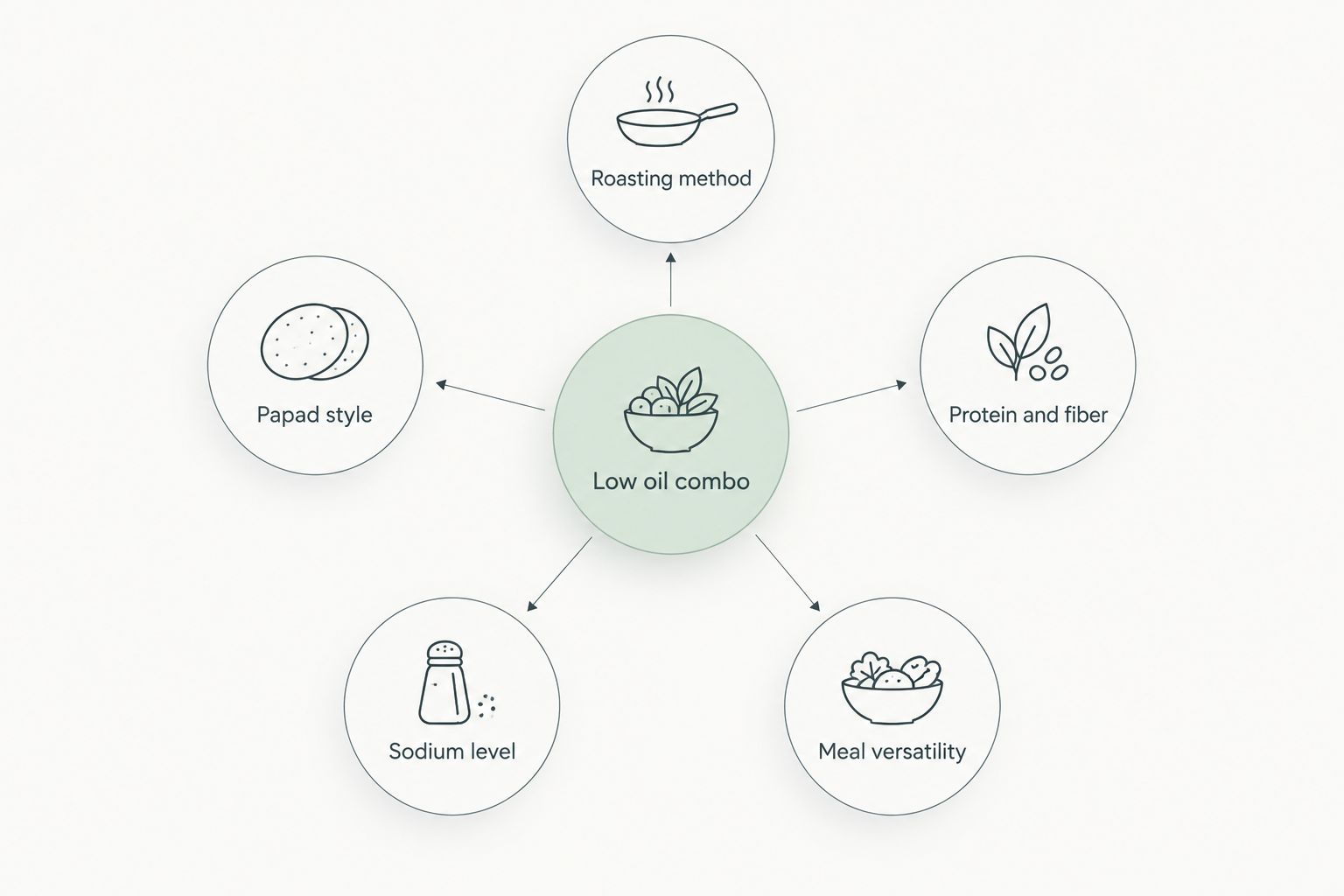 Diagram of five criteria used to rank a low oil papad and podi combo