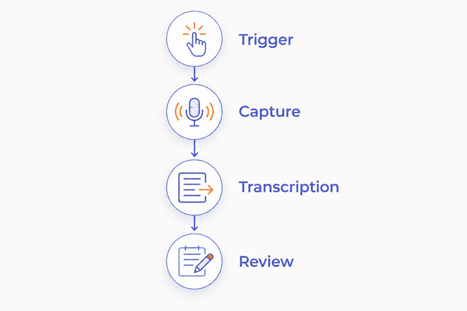 Four stages of a voice-note workflow: trigger, capture, transcription, and review.
