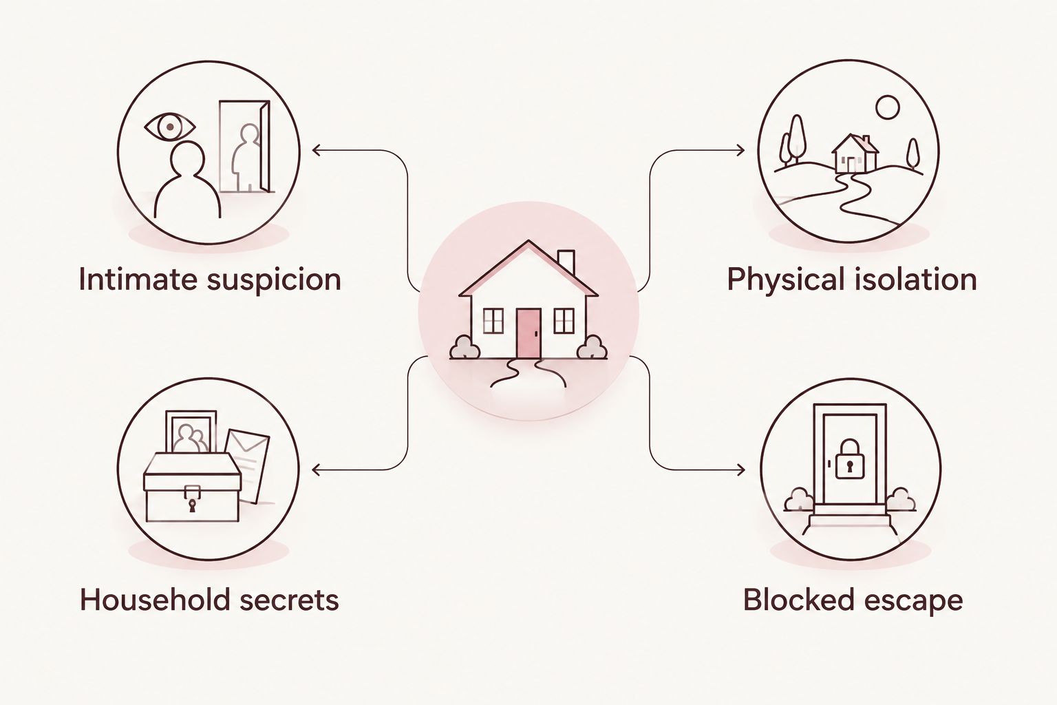 Two columns distinguish intimate household suspicion from physical isolation and blocked escape.