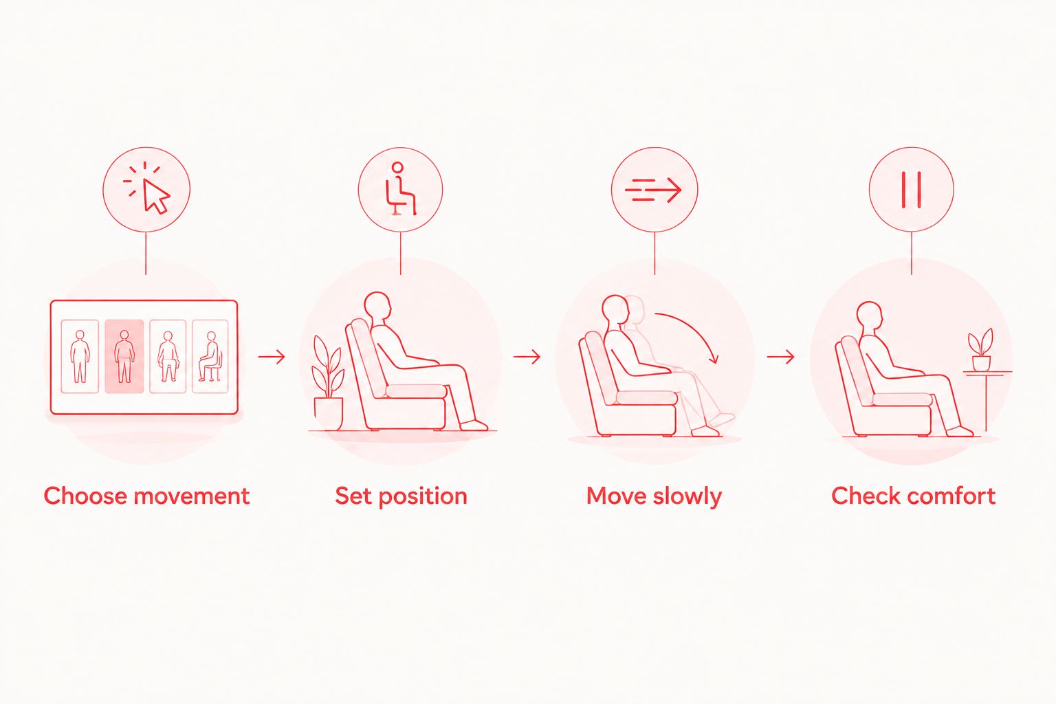 Four steps for a beginner practice: choose movement, set position, move slowly, and check comfort.