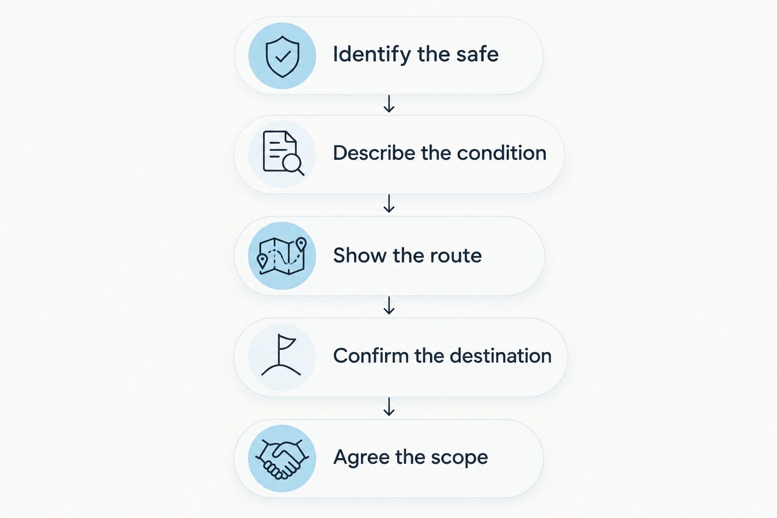 Quote preparation steps from identifying the safe to agreeing the removal scope