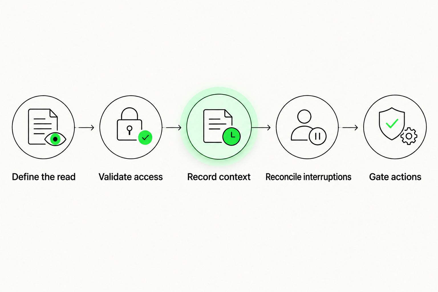 Read-only workflow from defining the query through reconciliation and separate action controls