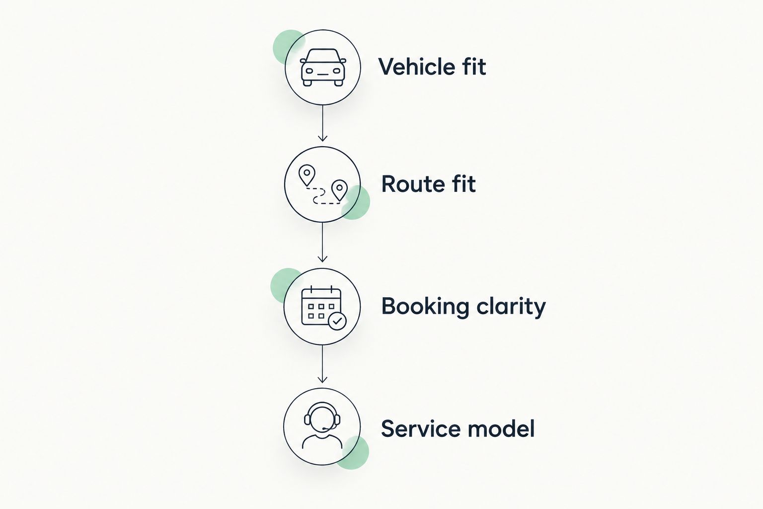 Four checks for comparing transportation: vehicle fit, route fit, booking clarity and service model.