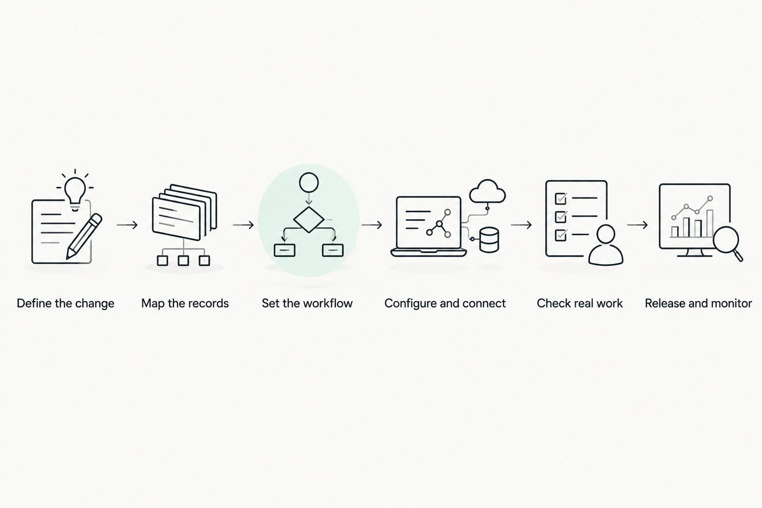 CRM rollout steps from defining the change to checking records and releasing the workflow