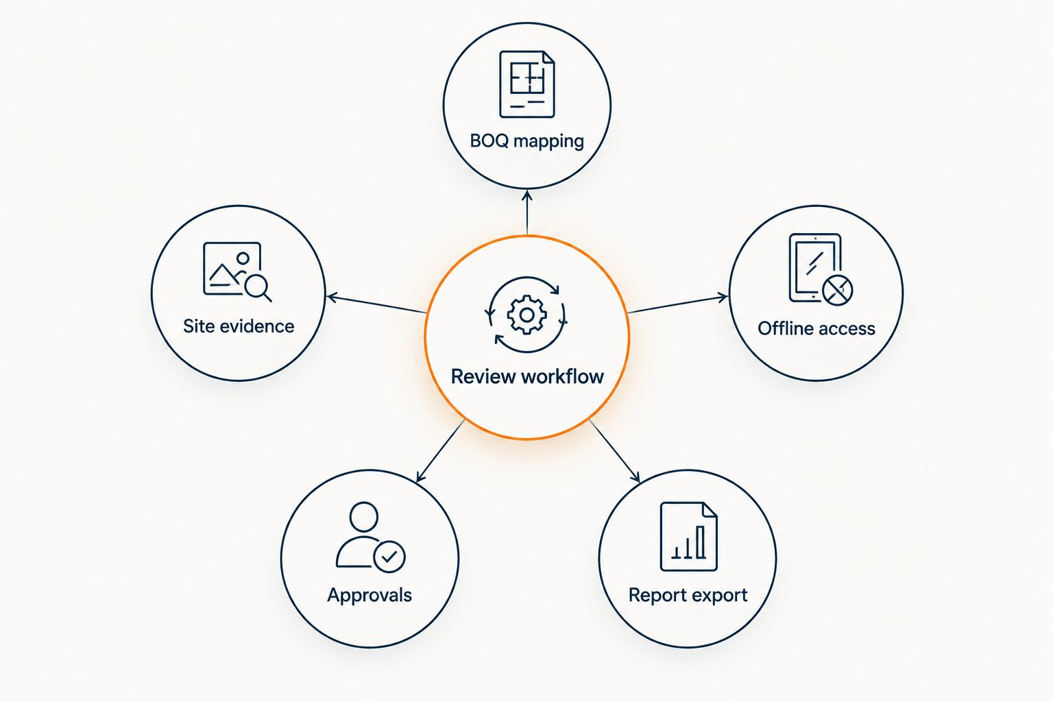 Five checks around a construction progress review workflow