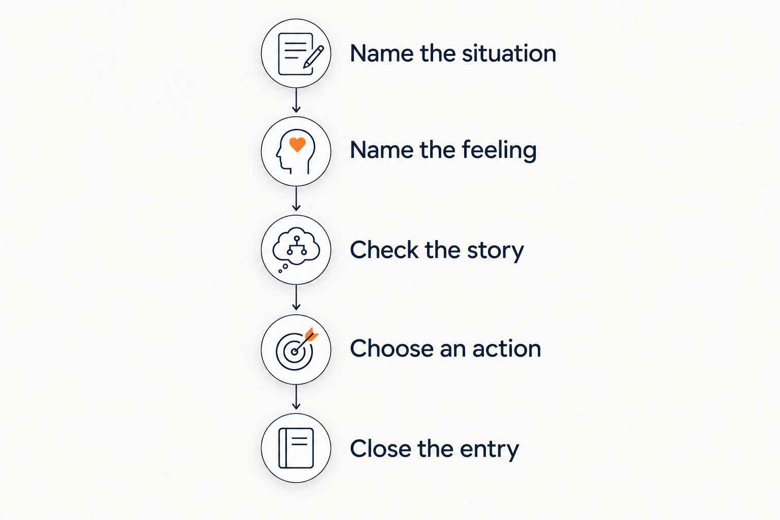 Five journaling steps from naming the situation to closing the entry