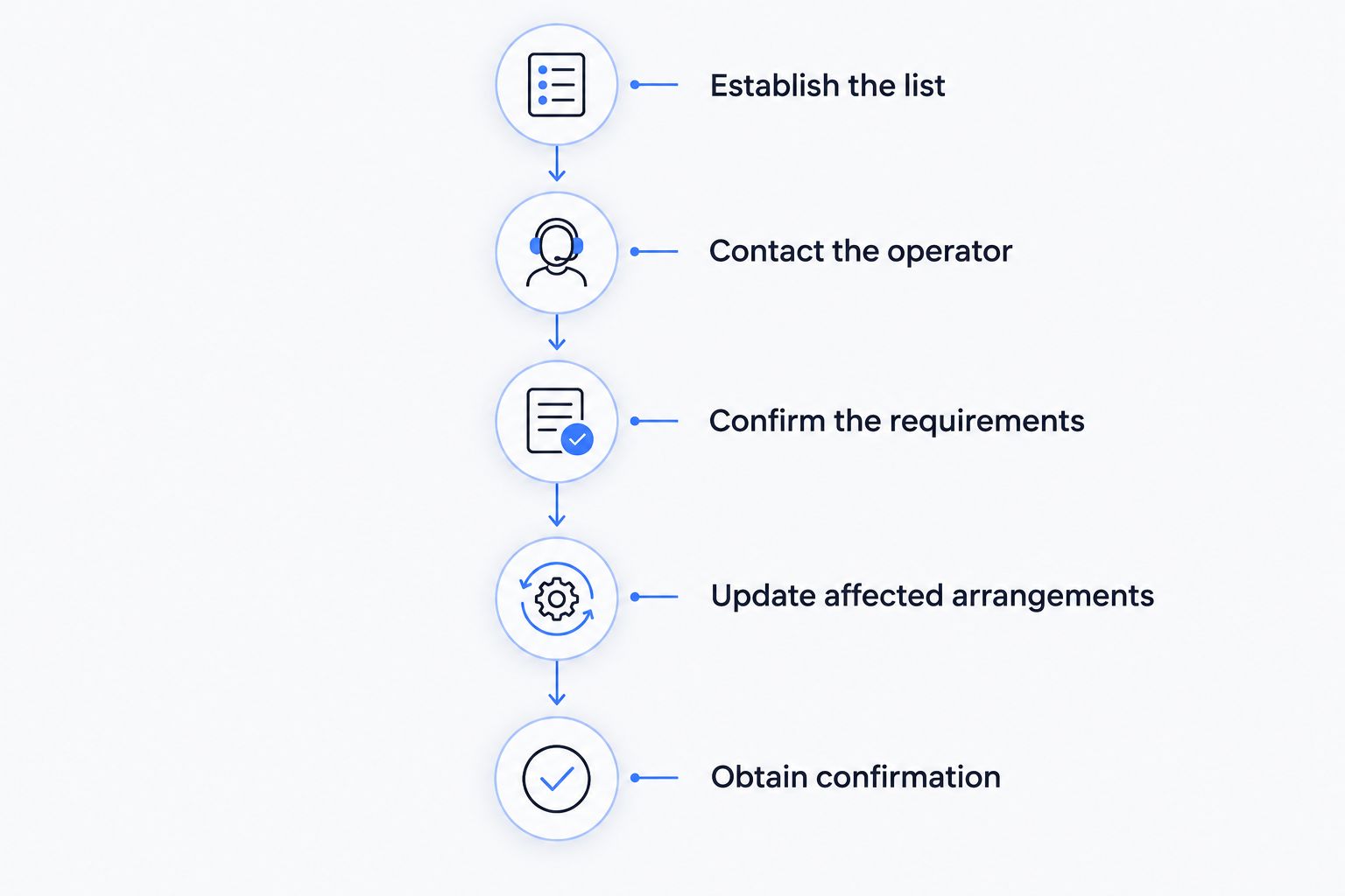 Sequence for communicating and confirming a private flight passenger change