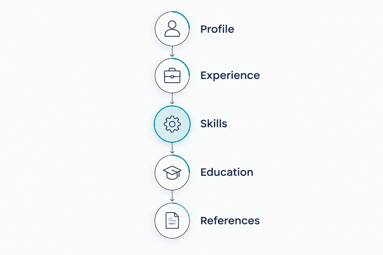 Receptionist CV sections from profile through experience, skills, education and references