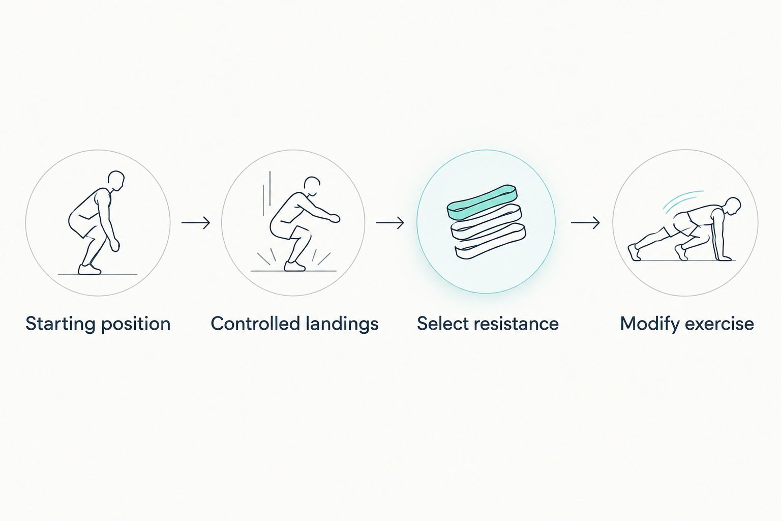Training sequence showing starting position, controlled landings, resistance selection, and exercise modification.