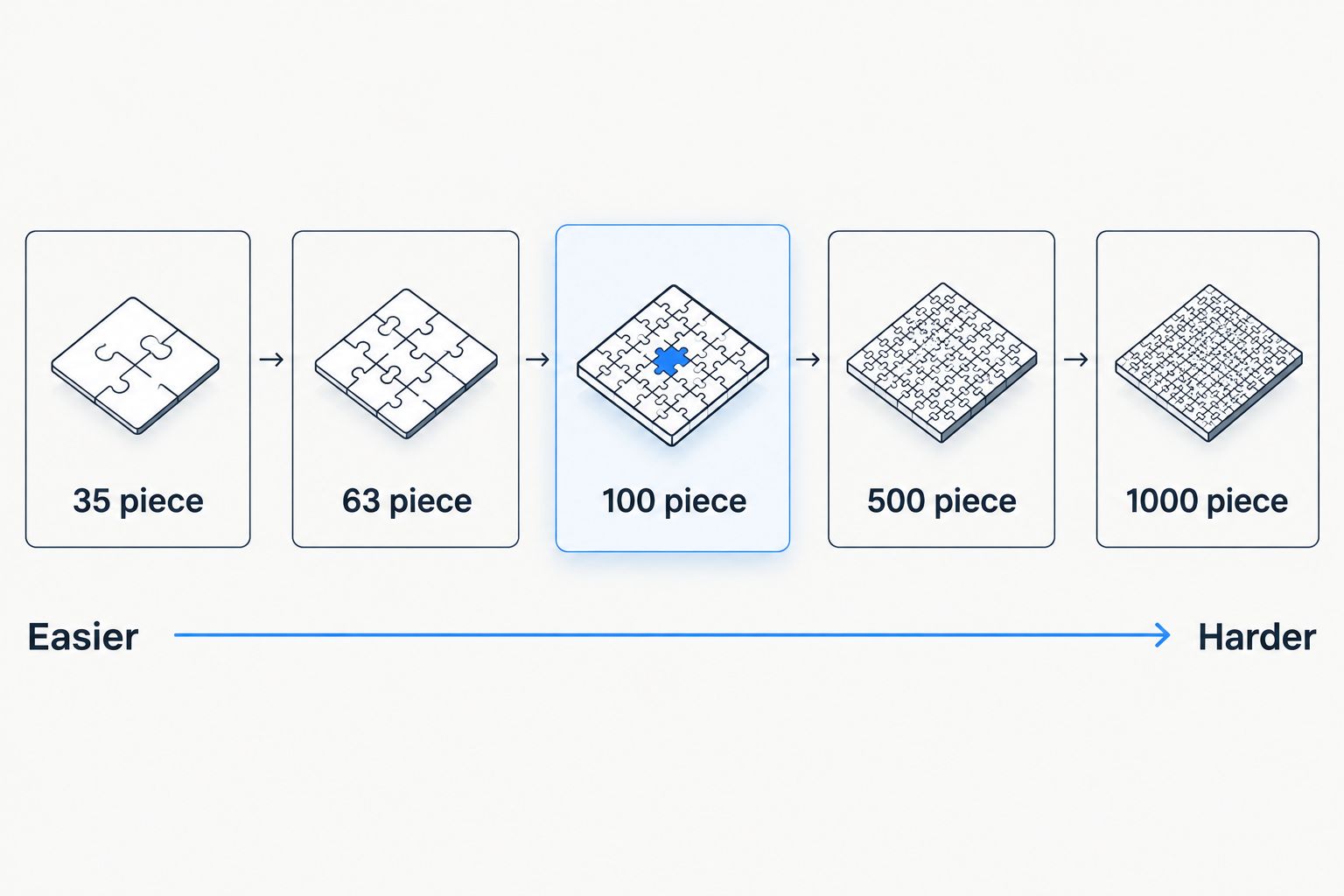 Diagram showing five personalised jigsaw piece counts from easiest to hardest