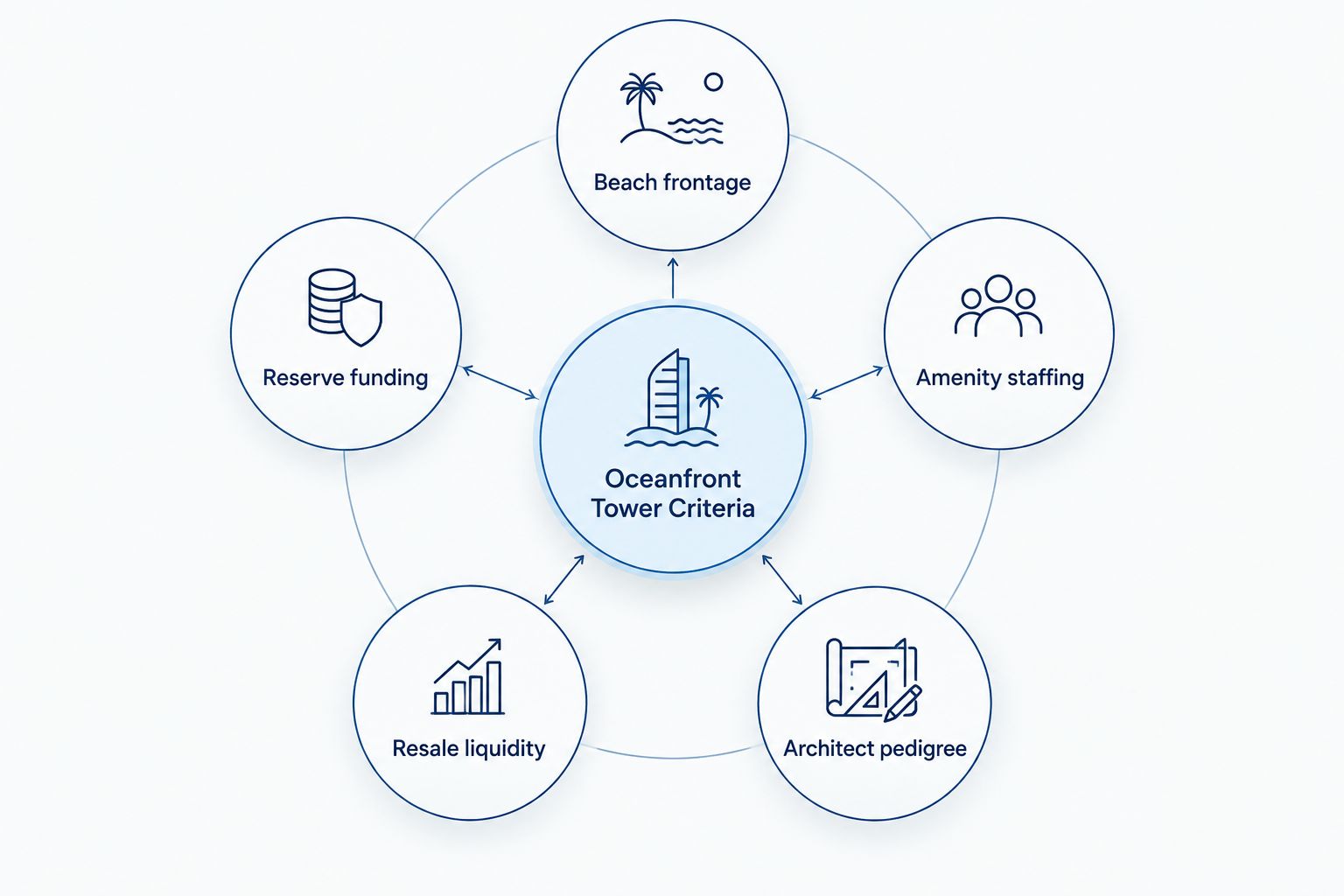 Diagram showing five criteria orbiting a central oceanfront tower evaluation hub