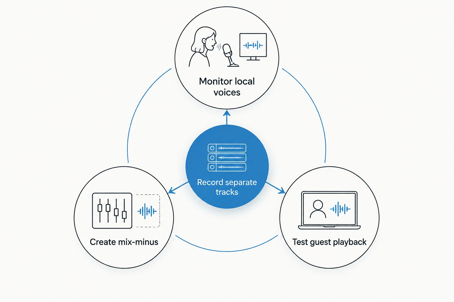 Recording hub connected to local monitoring, mix-minus, and guest playback checks