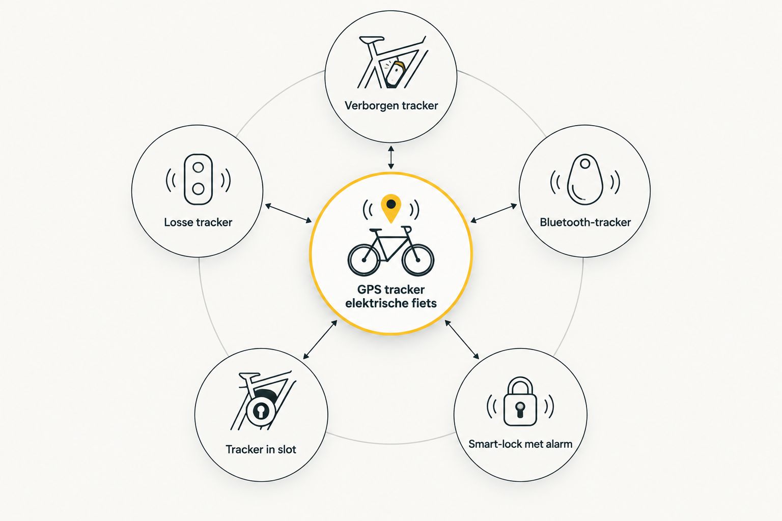 Overzicht van vijf typen gps trackers voor een elektrische fiets