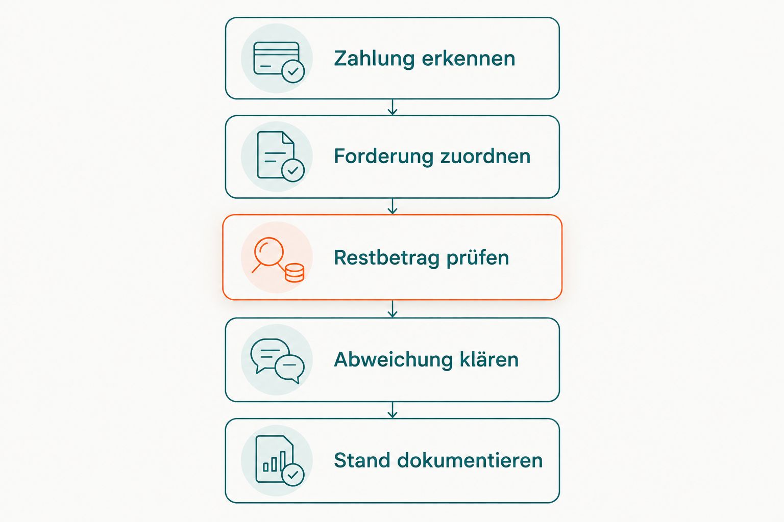 Ablauf vom Erkennen einer Mietzahlung bis zur Dokumentation des geprüften Stands