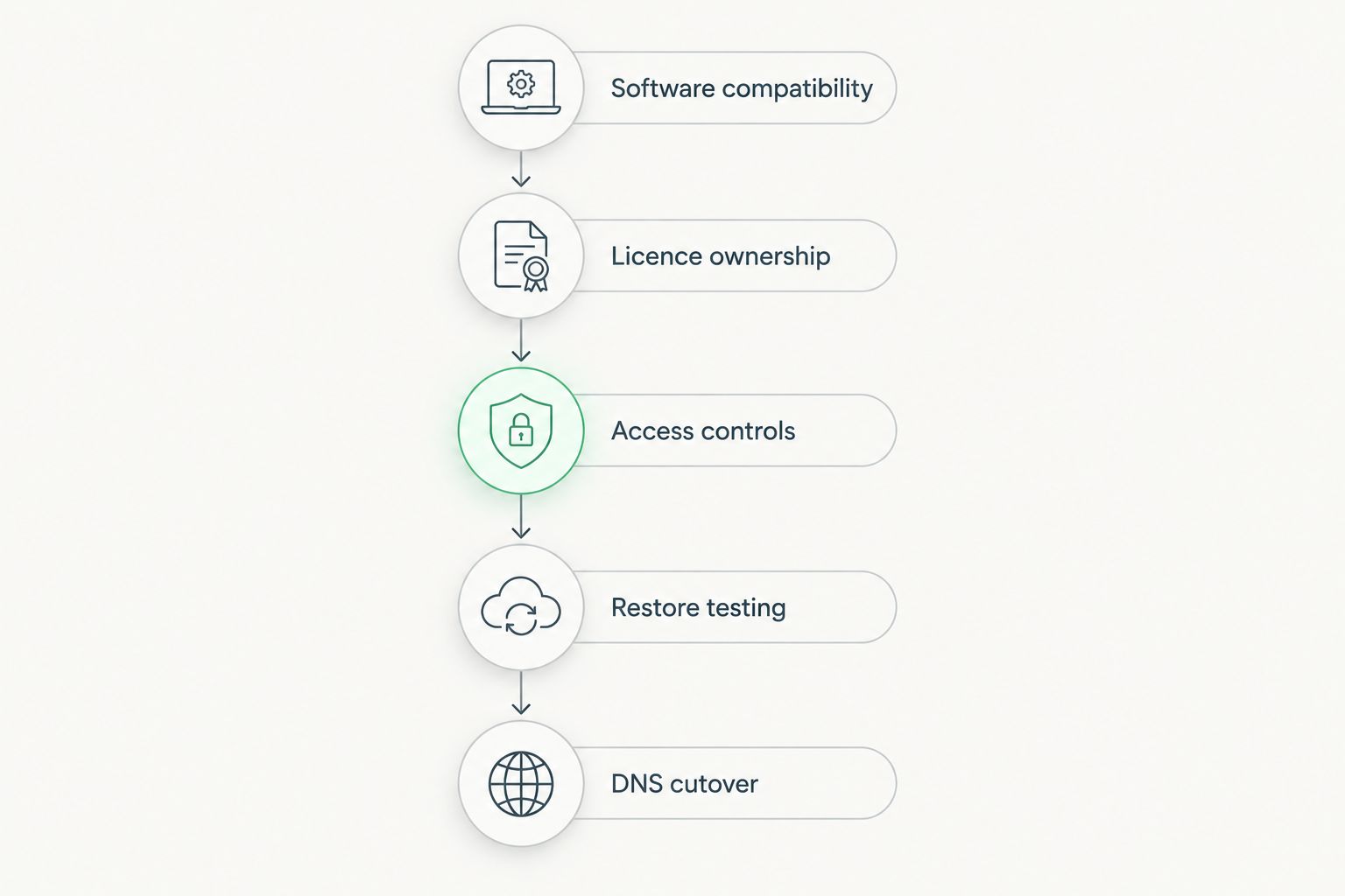 Migration sequence from software compatibility through licence checks, access controls, restore testing and DNS cutover.