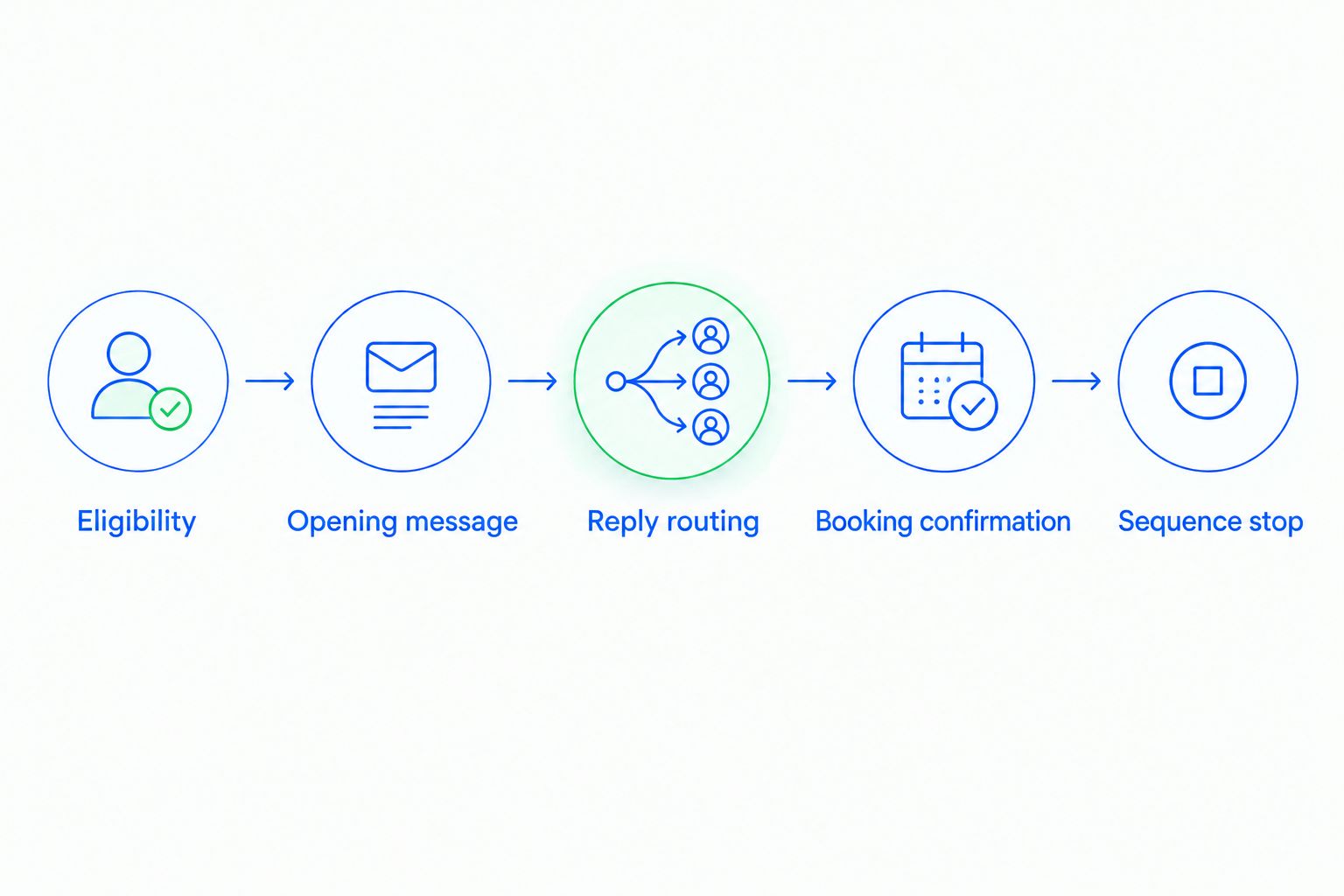Five checkpoints from SMS eligibility through booking confirmation and stopping follow-up