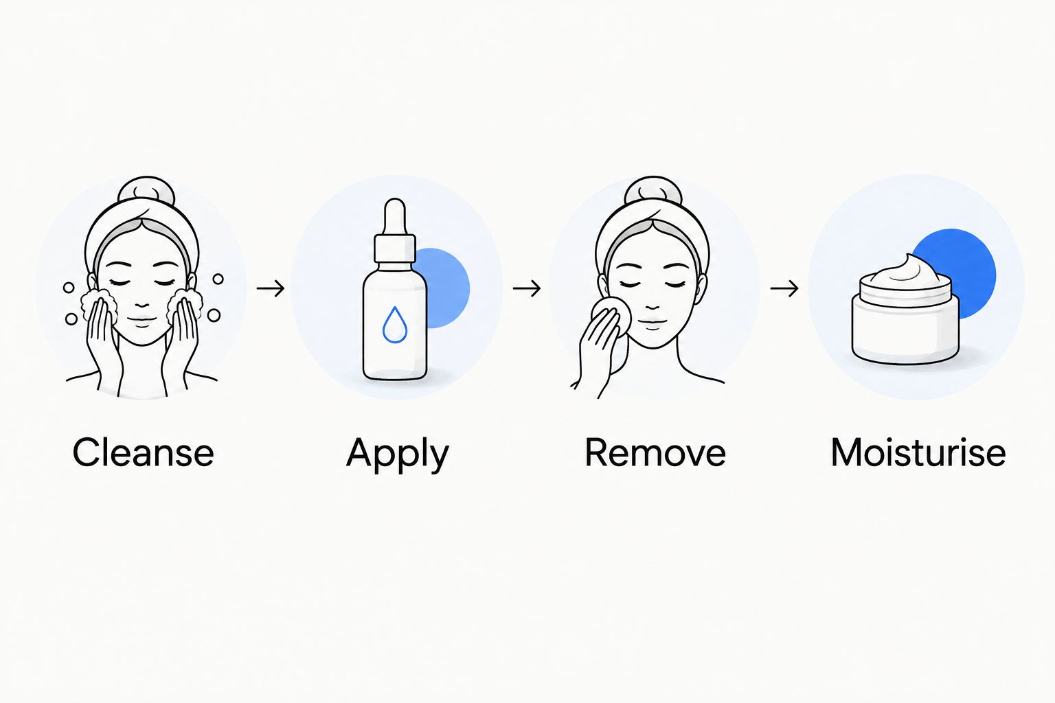 A sheet-mask routine moving from cleansing to application, removal, and moisturising.